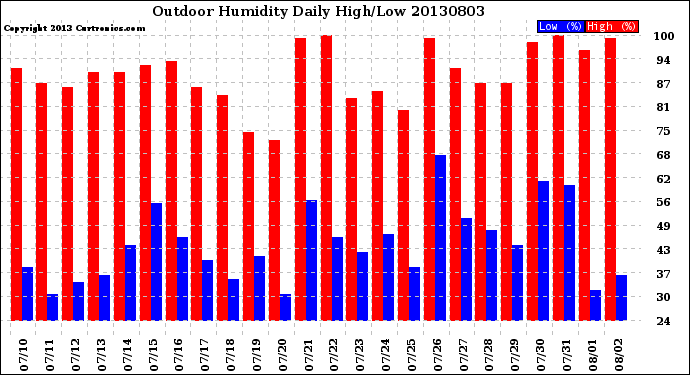 Milwaukee Weather Outdoor Humidity<br>Daily High/Low