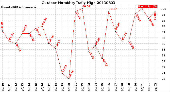 Milwaukee Weather Outdoor Humidity<br>Daily High