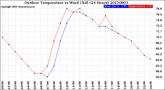 Milwaukee Weather Outdoor Temperature<br>vs Wind Chill<br>(24 Hours)