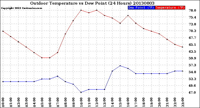 Milwaukee Weather Outdoor Temperature<br>vs Dew Point<br>(24 Hours)