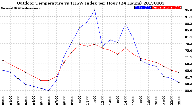 Milwaukee Weather Outdoor Temperature<br>vs THSW Index<br>per Hour<br>(24 Hours)