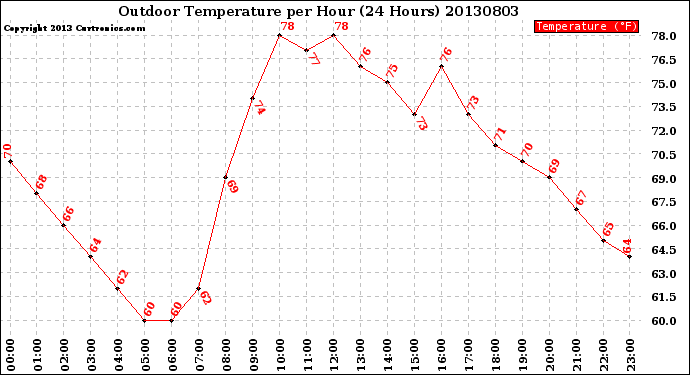 Milwaukee Weather Outdoor Temperature<br>per Hour<br>(24 Hours)