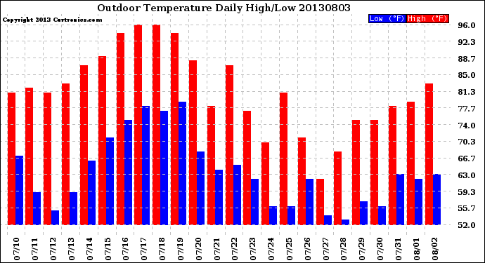 Milwaukee Weather Outdoor Temperature<br>Daily High/Low