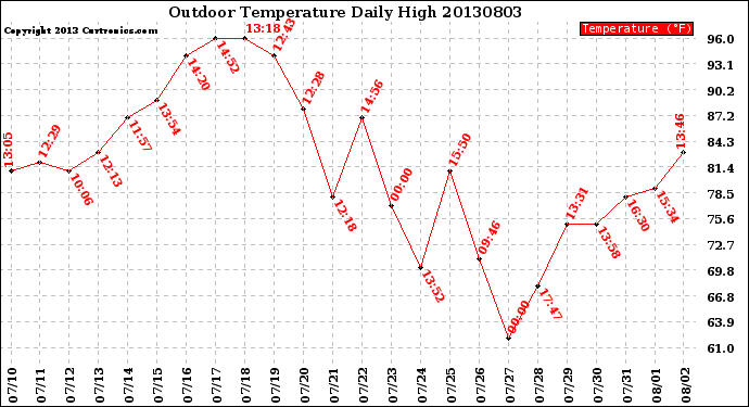 Milwaukee Weather Outdoor Temperature<br>Daily High