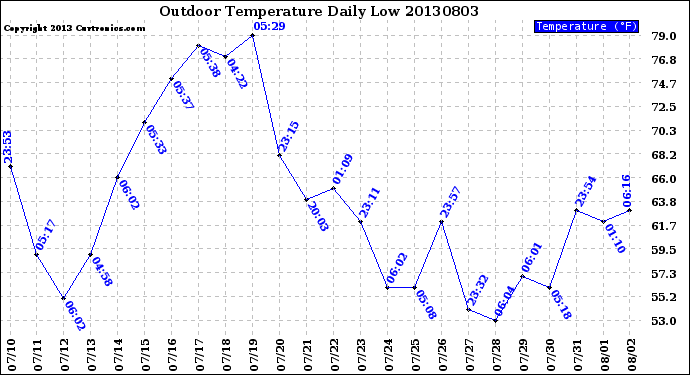 Milwaukee Weather Outdoor Temperature<br>Daily Low