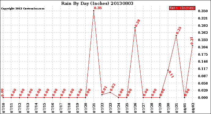 Milwaukee Weather Rain<br>By Day<br>(Inches)