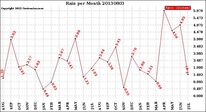 Milwaukee Weather Rain<br>per Month