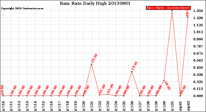 Milwaukee Weather Rain Rate<br>Daily High