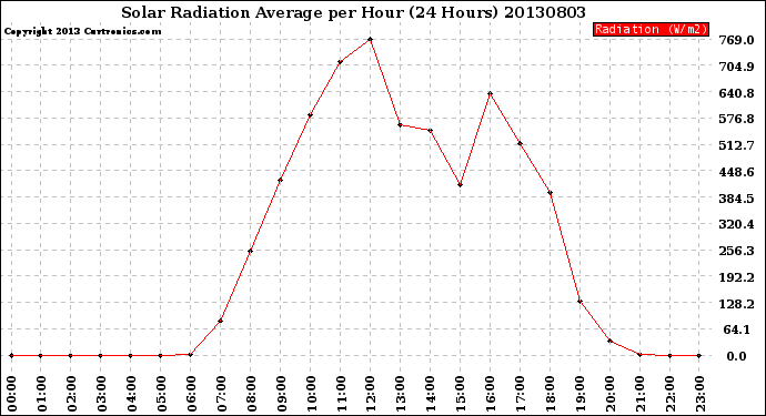 Milwaukee Weather Solar Radiation Average<br>per Hour<br>(24 Hours)