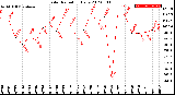 Milwaukee Weather Solar Radiation<br>Daily