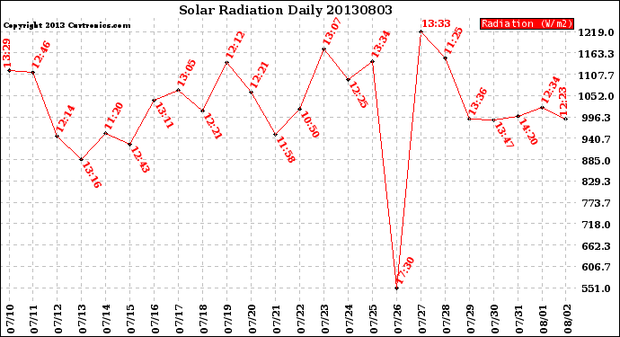 Milwaukee Weather Solar Radiation<br>Daily