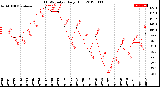 Milwaukee Weather THSW Index<br>Daily High