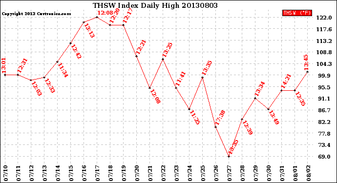 Milwaukee Weather THSW Index<br>Daily High