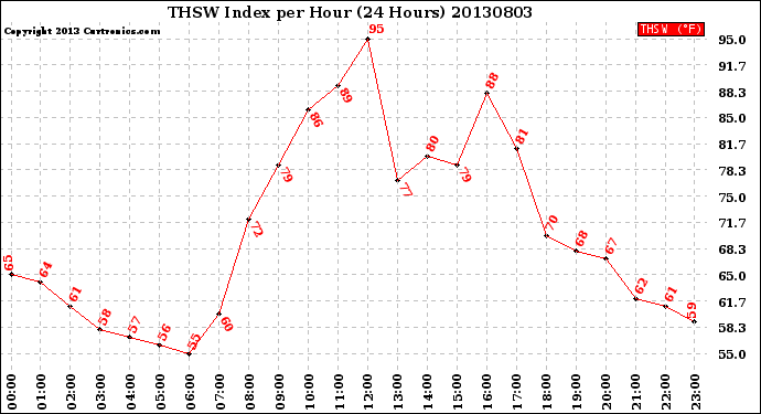 Milwaukee Weather THSW Index<br>per Hour<br>(24 Hours)