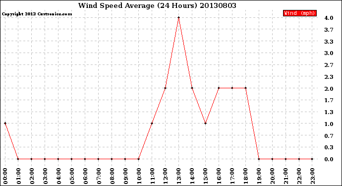 Milwaukee Weather Wind Speed<br>Average<br>(24 Hours)