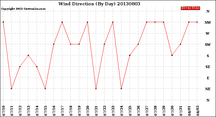 Milwaukee Weather Wind Direction<br>(By Day)