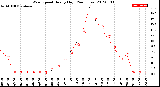 Milwaukee Weather Wind Speed<br>Hourly High<br>(24 Hours)