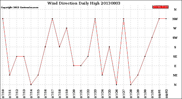 Milwaukee Weather Wind Direction<br>Daily High