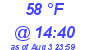 Milwaukee Weather Dewpoint High High Today