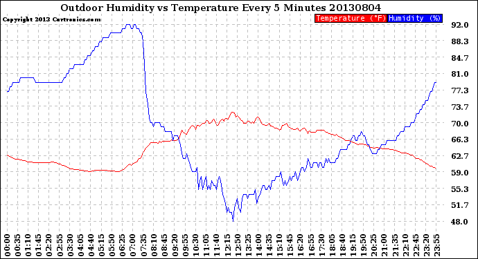 Milwaukee Weather Outdoor Humidity<br>vs Temperature<br>Every 5 Minutes