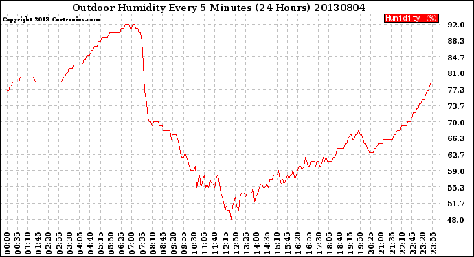 Milwaukee Weather Outdoor Humidity<br>Every 5 Minutes<br>(24 Hours)