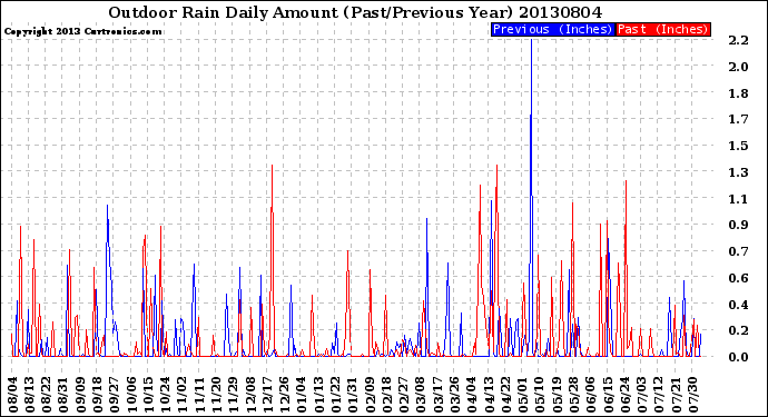 Milwaukee Weather Outdoor Rain<br>Daily Amount<br>(Past/Previous Year)