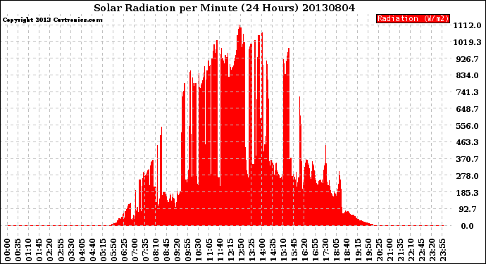 Milwaukee Weather Solar Radiation<br>per Minute<br>(24 Hours)