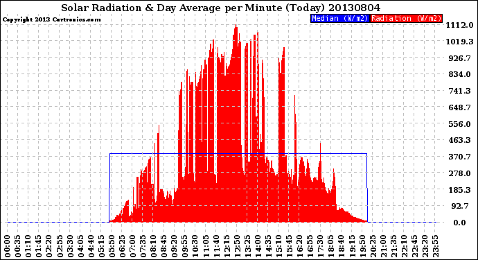 Milwaukee Weather Solar Radiation<br>& Day Average<br>per Minute<br>(Today)