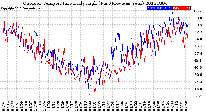 Milwaukee Weather Outdoor Temperature<br>Daily High<br>(Past/Previous Year)