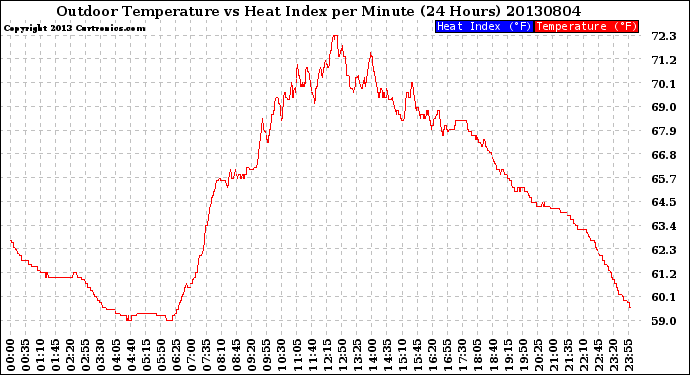 Milwaukee Weather Outdoor Temperature<br>vs Heat Index<br>per Minute<br>(24 Hours)