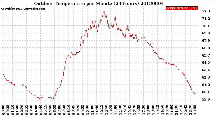 Milwaukee Weather Outdoor Temperature<br>per Minute<br>(24 Hours)