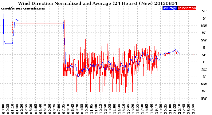 Milwaukee Weather Wind Direction<br>Normalized and Average<br>(24 Hours) (New)