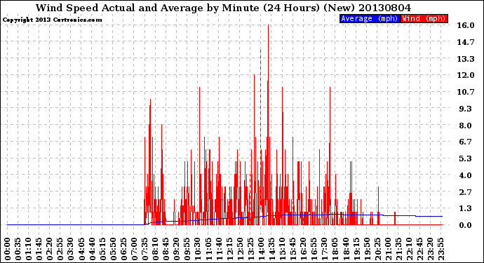 Milwaukee Weather Wind Speed<br>Actual and Average<br>by Minute<br>(24 Hours) (New)