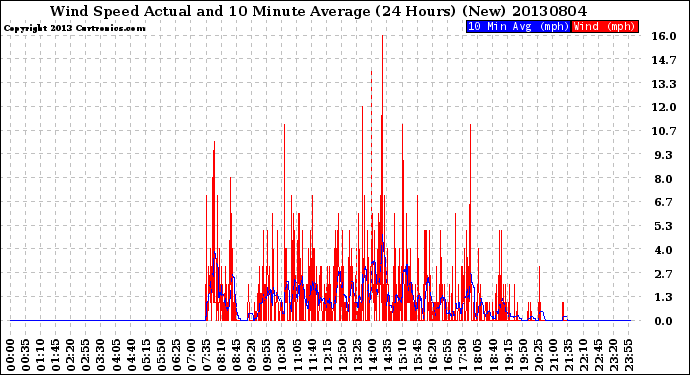 Milwaukee Weather Wind Speed<br>Actual and 10 Minute<br>Average<br>(24 Hours) (New)