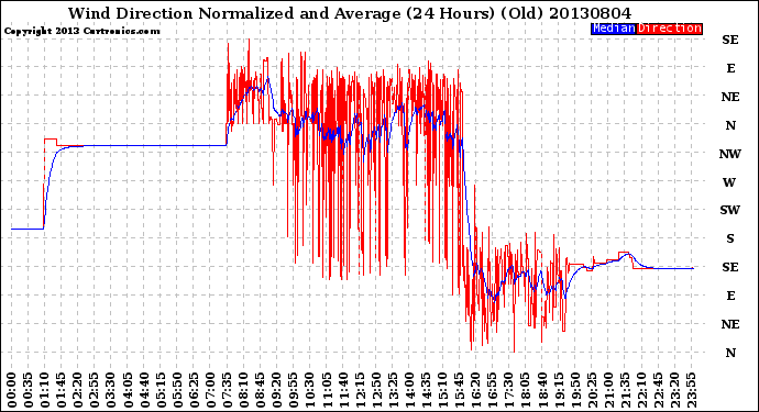 Milwaukee Weather Wind Direction<br>Normalized and Average<br>(24 Hours) (Old)