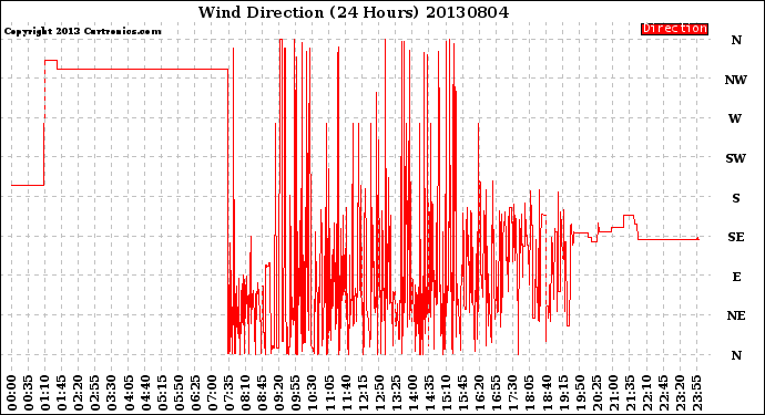 Milwaukee Weather Wind Direction<br>(24 Hours)