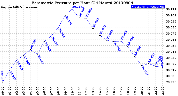 Milwaukee Weather Barometric Pressure<br>per Hour<br>(24 Hours)