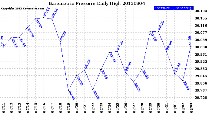 Milwaukee Weather Barometric Pressure<br>Daily High