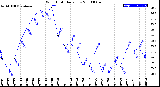 Milwaukee Weather Wind Chill<br>Daily Low