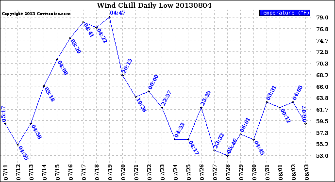 Milwaukee Weather Wind Chill<br>Daily Low