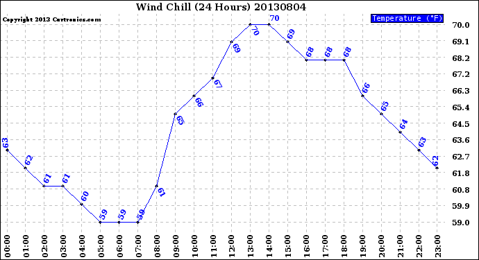 Milwaukee Weather Wind Chill<br>(24 Hours)