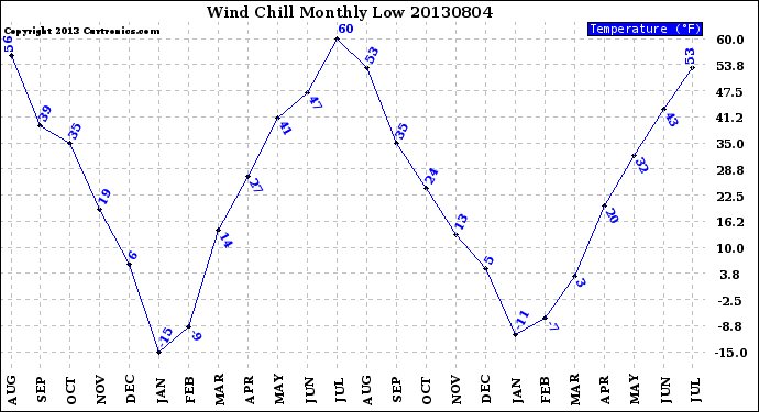 Milwaukee Weather Wind Chill<br>Monthly Low