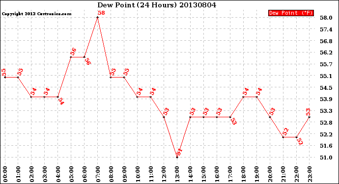 Milwaukee Weather Dew Point<br>(24 Hours)