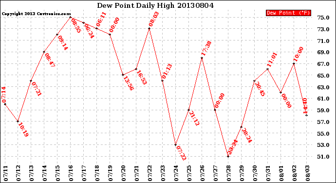 Milwaukee Weather Dew Point<br>Daily High