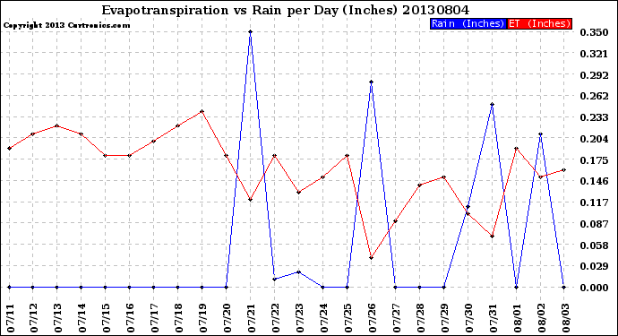 Milwaukee Weather Evapotranspiration<br>vs Rain per Day<br>(Inches)