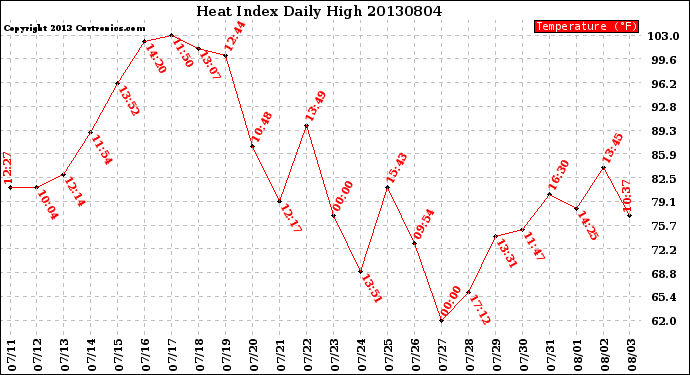 Milwaukee Weather Heat Index<br>Daily High