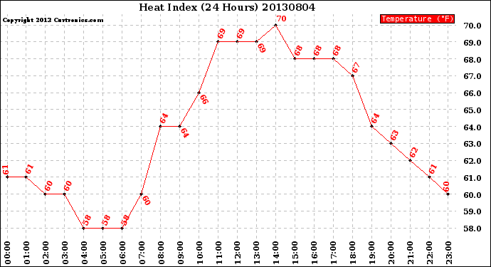 Milwaukee Weather Heat Index<br>(24 Hours)