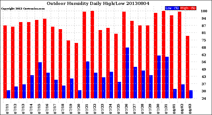 Milwaukee Weather Outdoor Humidity<br>Daily High/Low