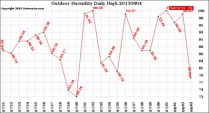 Milwaukee Weather Outdoor Humidity<br>Daily High