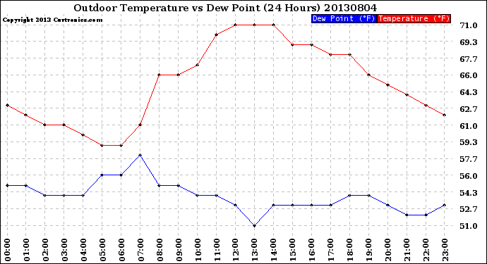 Milwaukee Weather Outdoor Temperature<br>vs Dew Point<br>(24 Hours)